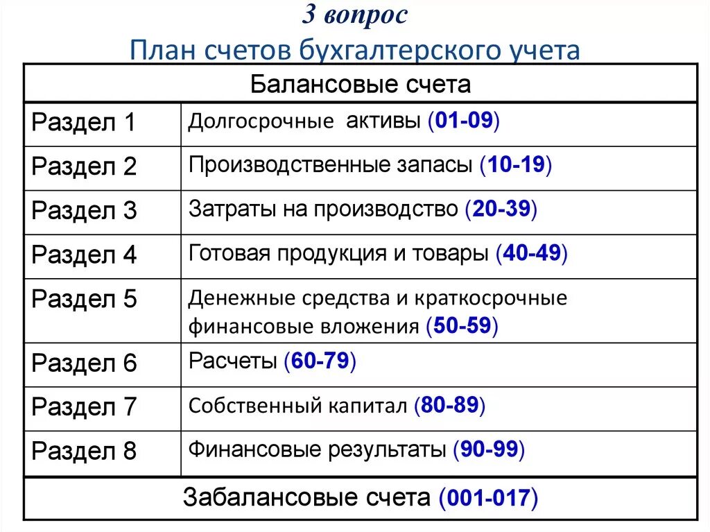 Какова структура плана счетов бухгалтерского учета?. План счетов бухгалтерского учета 2023 активные и пассивные счета. Выучить план счетов бухгалтерского учета быстро. Как быстро запомнить план счетов бухгалтерского учета и проводки. Главы плана счетов