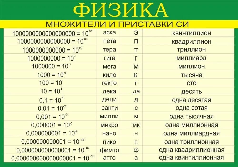 Что значит микро. Таблица приставок кратных и дольных единиц. Дольные и кратные приставки таблица. Таблица степеней единиц измерения. Приставки в системе единиц си.