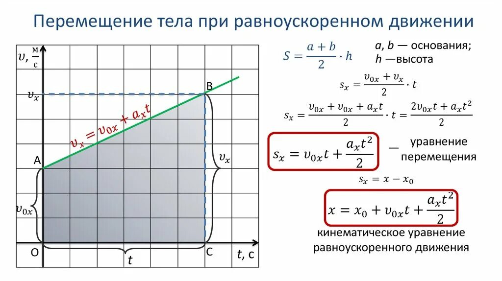 По какой формуле можно определить перемещение. Перемещение тела при прямолинейном равноускоренном движении формула. Формула перемещения при прямолинейном равноускоренном движении. Формула перемещения при равноускоренном движении. Формула перемещения равноускоренного движения.