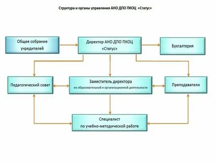 Органы управления автономных учреждений