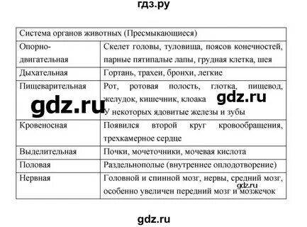 Биология 7 класс параграф 1