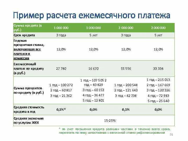 Расчет кредита организации. Процентные ставки. Потребительский кредит пример. Годовая процентная ставка. Процентная ставка по кредиту.