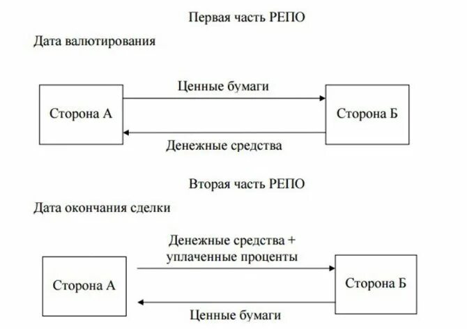 Покупатель по договору репо передал