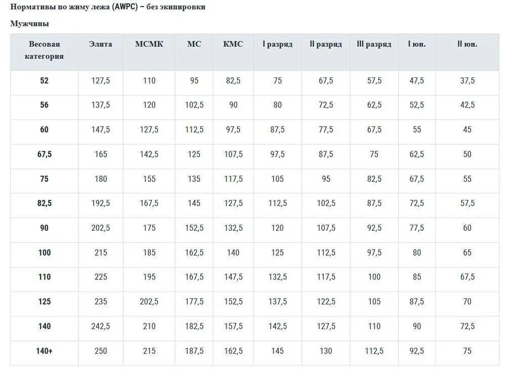 Сколько весов в россии. Таблица по жиму лежа без экипировки нормативы. Норматив жим лежа без экипировки мужчины 2021. Таблица по жиму лежа без экипировки нормативы 2021. Пауэрлифтинг нормативы жим.