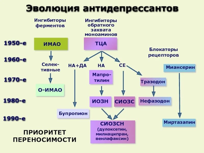 Сиозс апатия