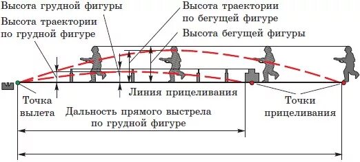 Дальность прямого выстрела м по грудной. Дальность прямого выстрела АК-74. Траектория полета пули СВД. Дальность прямого выстрела АК-74 М. Траектория полета пули акс-74у.