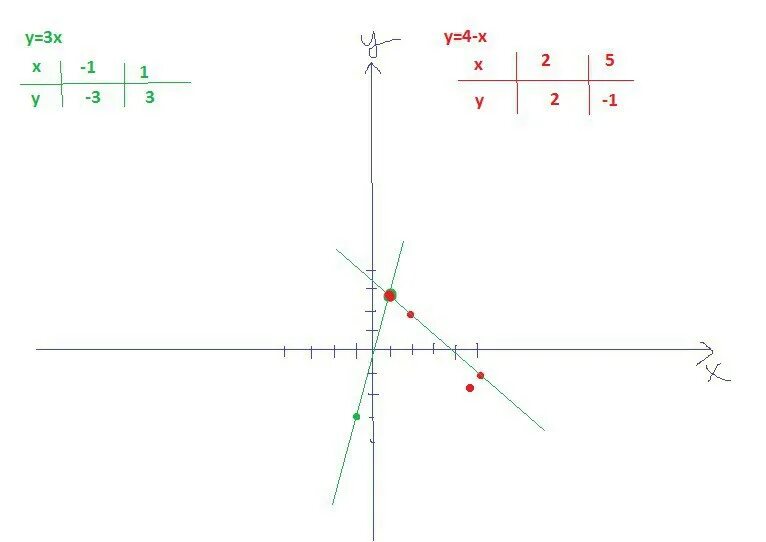 2x 3y 1 решение. Х=|Y| решение с объяснением. Как решить y=|x-3|-|3|. Y=4x-3 как решать. X+X/Y):(X-X/Y) решение с объяснением.