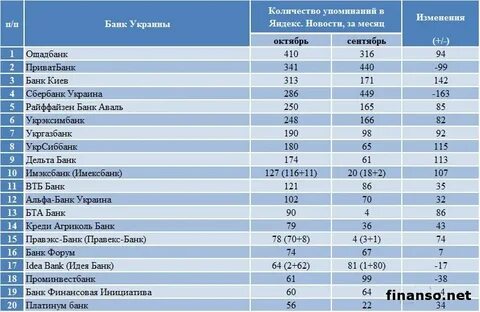 В какие банки делают запросы банки