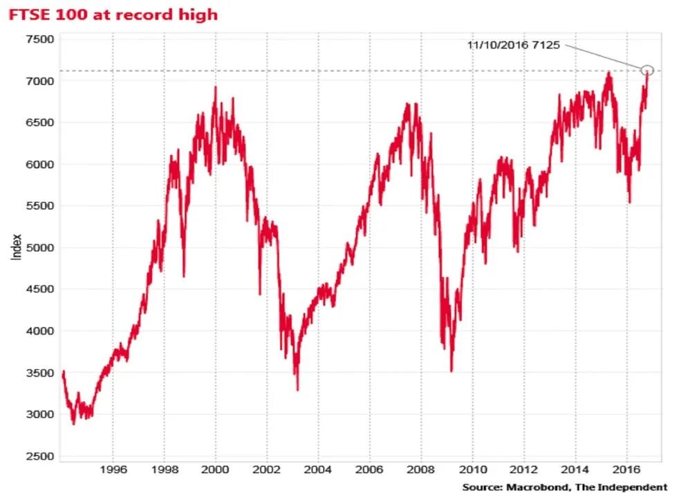 Покупка евро цб. FTSE 100 динамика. FTSE. Курс евро ЦБ. EUR MOEX.