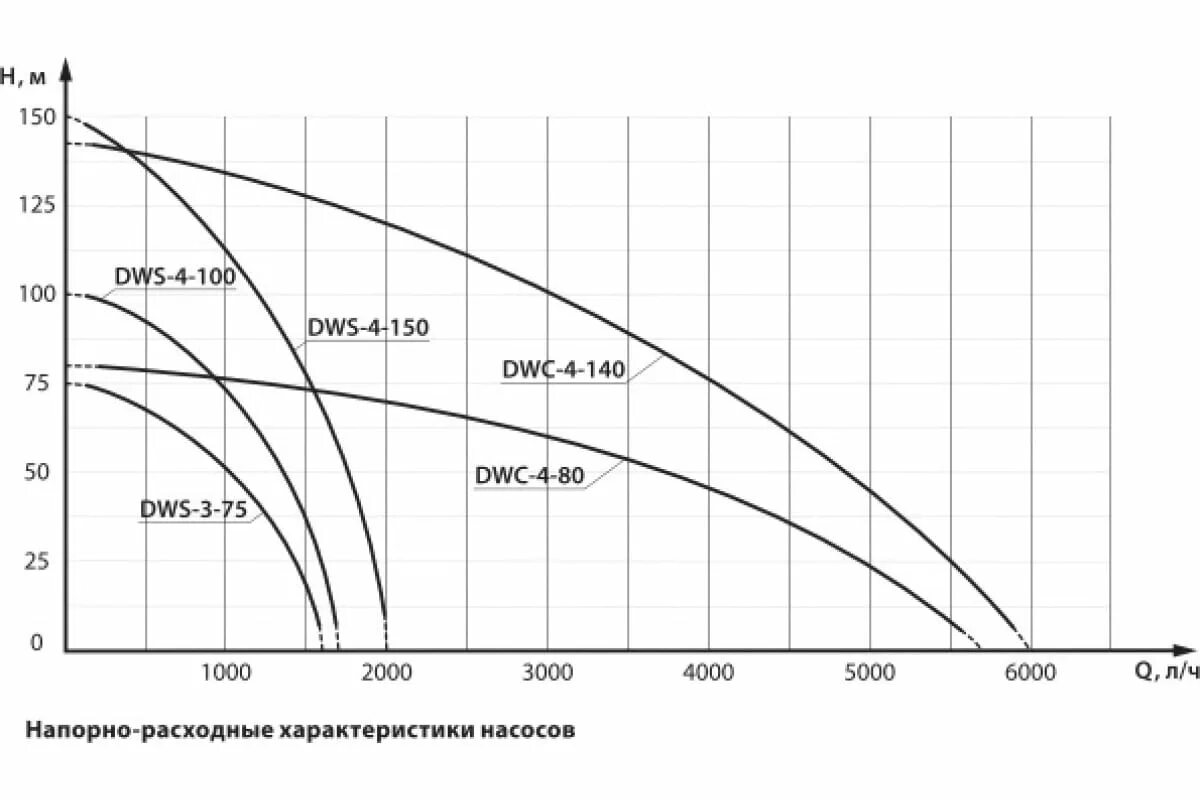 Насос dws 4 100. Насос dws 4 100