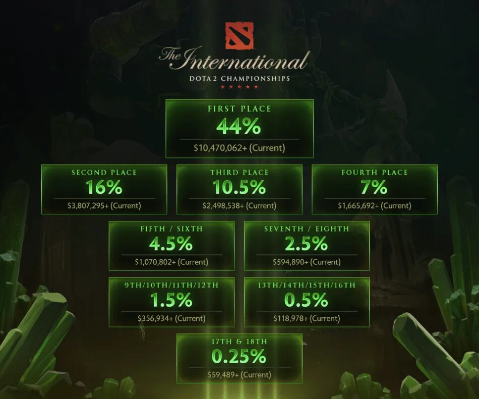 Dota 2 prize pool tracker. The international dota 2 призовые. призовой фонд дота 2 интернешнл. призовой фонд international 2018. призовой фонд international 2018 дота 2.