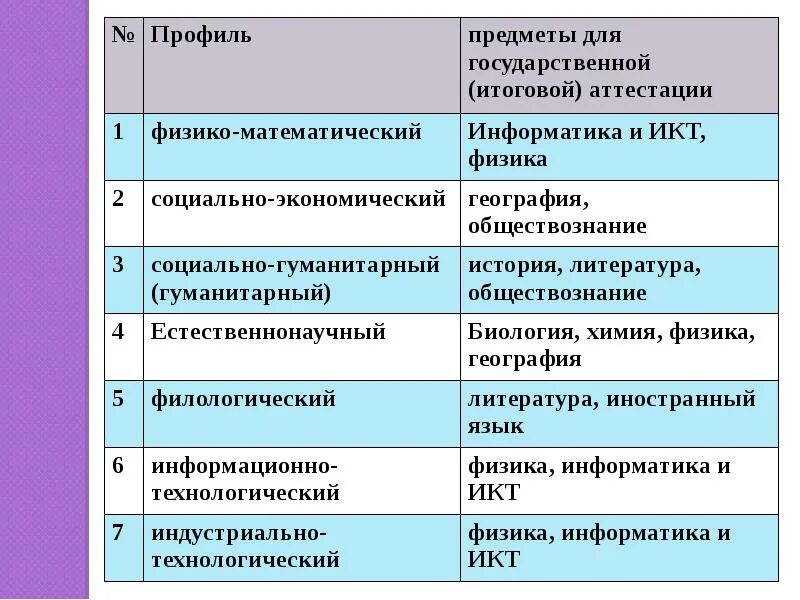 Профильные дисциплины. Профили и предметы. Какие есть профильные предметы. Профильные предметы в школе. Социально лингвистический профиль в школе предметы.