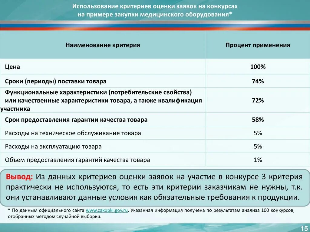 Электронный конкурс оценка заявок. Наименование критерия оценки заявок. Оценка заявок конкурс пример. Внести изменения в критерии оценки конкурса. Процентные критерии оценки.