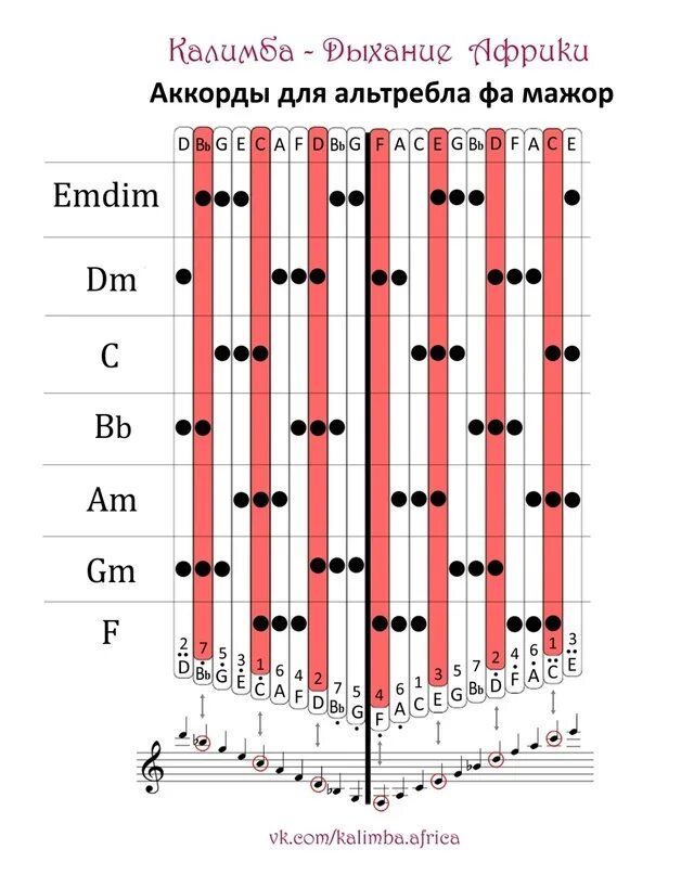 Калимба 17 нот песни. Калимба линкин парк по цифрам. Табы для калимбы на 17 до мажор. Калимба до мажор табы. Калимба аккорды.