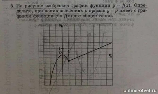 Y 5 x описать функцию. Прямая y=p. Опишите свойства функций y=f(х) график которого изображен на рисунке. Опишите функцию график которой изображен на рисунке. На рисунке изображён график функции f x при каком значении х f(x)*f'(x).