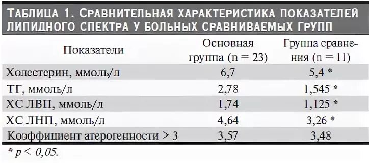 Таблица липидограммы. Показатели липидного липидограмма. Показатели липидного спектра крови. Липидограмма и липидный спектр. Липидограмма нормы холестерина в крови.