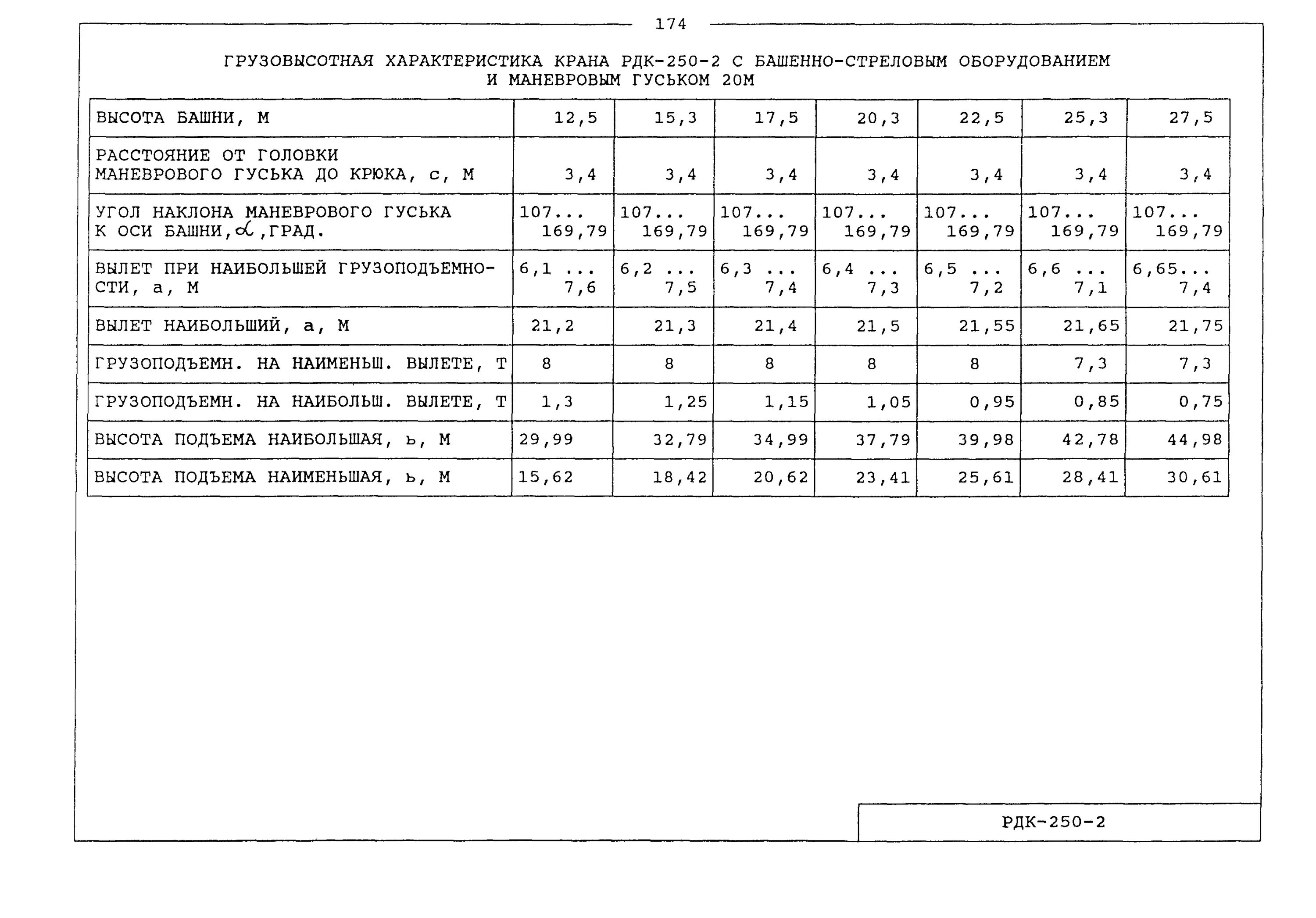 Грузоподъемность крана РДК 250. График грузоподъемности крана РДК 250. Грузовысотные характеристики крана РДК 25. РДК 250 грузовысотные характеристики. Рдк численность