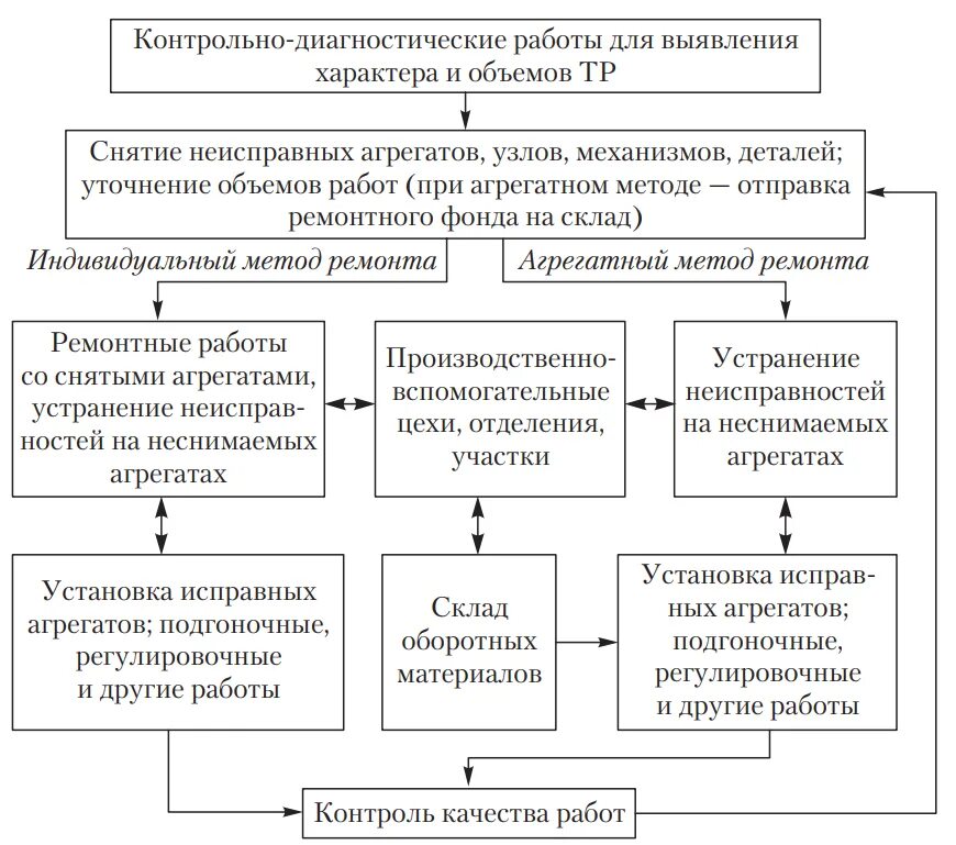 Методы ремонта автомобилей. Классификация работ текущего ремонта. Контрольно диагностические и регулировочные работы при то. Контрольно-диагностические работы. Контрольно-диагностические работы автомобиля.