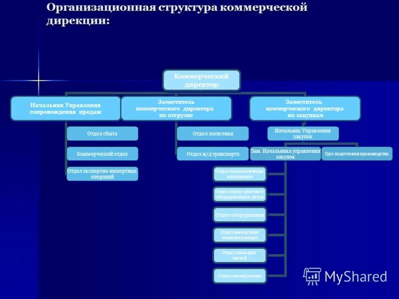 Коммерческие структуры рф. Организационная структура предприятия с коммерческим директором. Дирекция в организационной структуре. Структура коммерческой дирекции. Структура коммерческого подразделения.