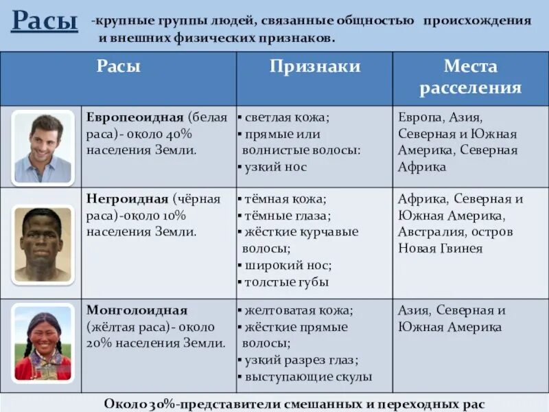 Сходство рас человека. Европеоидная монголоидная негроидная раса таблица. Расы признаки места расселения. Расовые признаки. Характеристика рас.