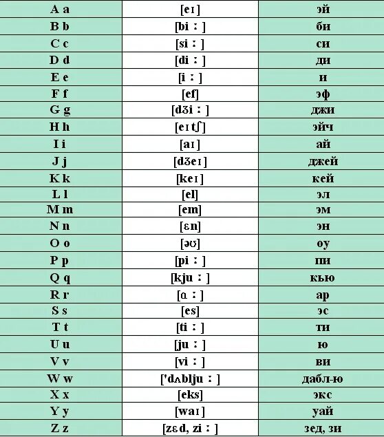 Руки транскрипция. Таблица произношения английских букв. Таблица звуков английского языка с произношением для детей. Английский язык таблица алфавит с произношением. Алфавит и звуки английского языка с транскрипцией.