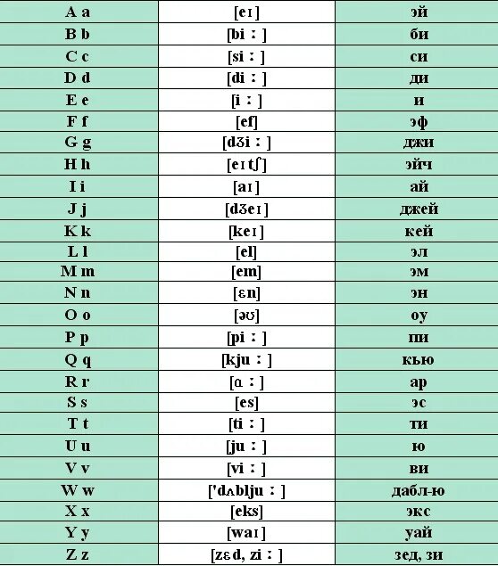 Таблица произношения английских букв. Таблица звуков английского языка с произношением для детей. Английский язык таблица алфавит с произношением. Алфавит и звуки английского языка с транскрипцией. Как переводится английские буквы