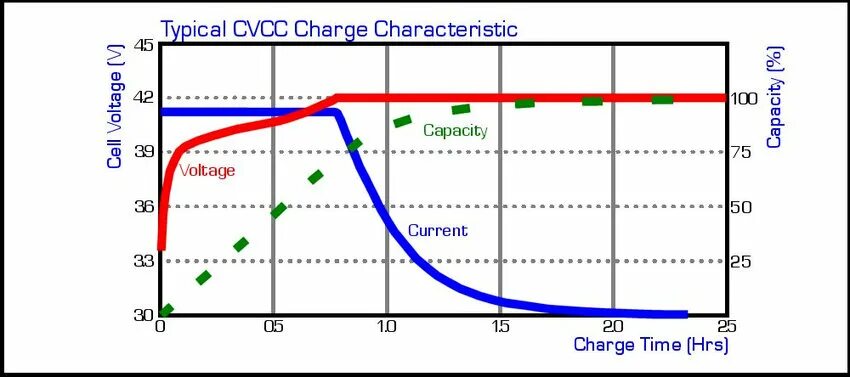 Constant voltage charge. Constant voltage charge. Constant voltage charge. Battery charging method. Constant voltage charge.