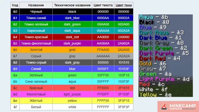 Изменяемые префиксы. Код цвета майнкрафт. Цвета майнкрафт для префикса. Цветовые коды майнкрафт. Таблица цветов майнкрафт 1.16.5.