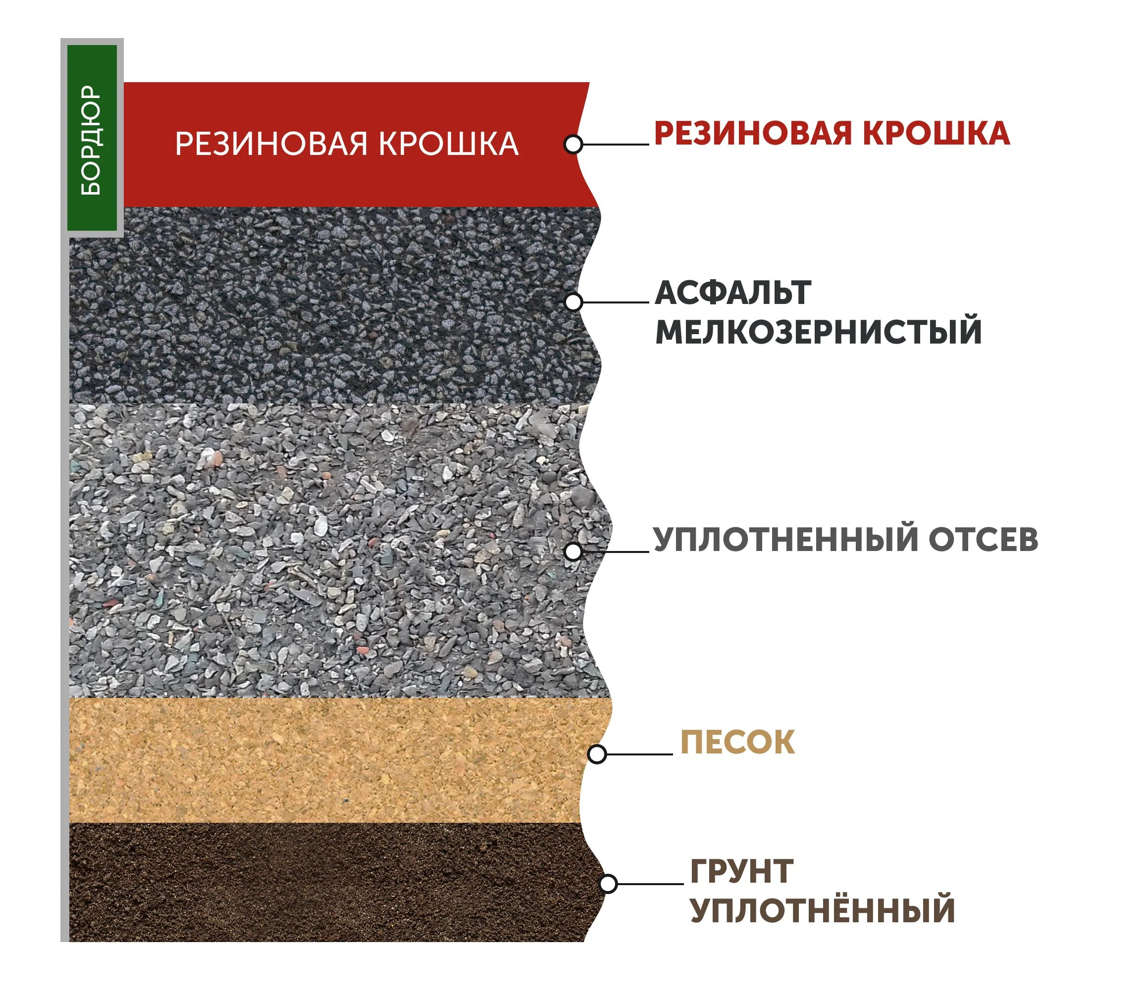 Устройство резиновой крошки. Схема укладки асфальтобетонного покрытия. Узел покрытия резиновой крошкой. Слой асфальтобетонного покрытия. Схема монтажа резиновой плитки.