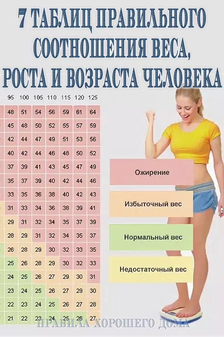 Как определить вес девушки. Таблица правильного веса. нормальный вес для женщи. таблица идеального веса. таблица идеального веса для женщин.