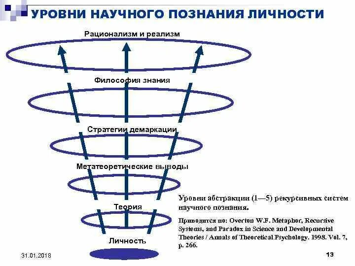 Формой метатеоретического знания является