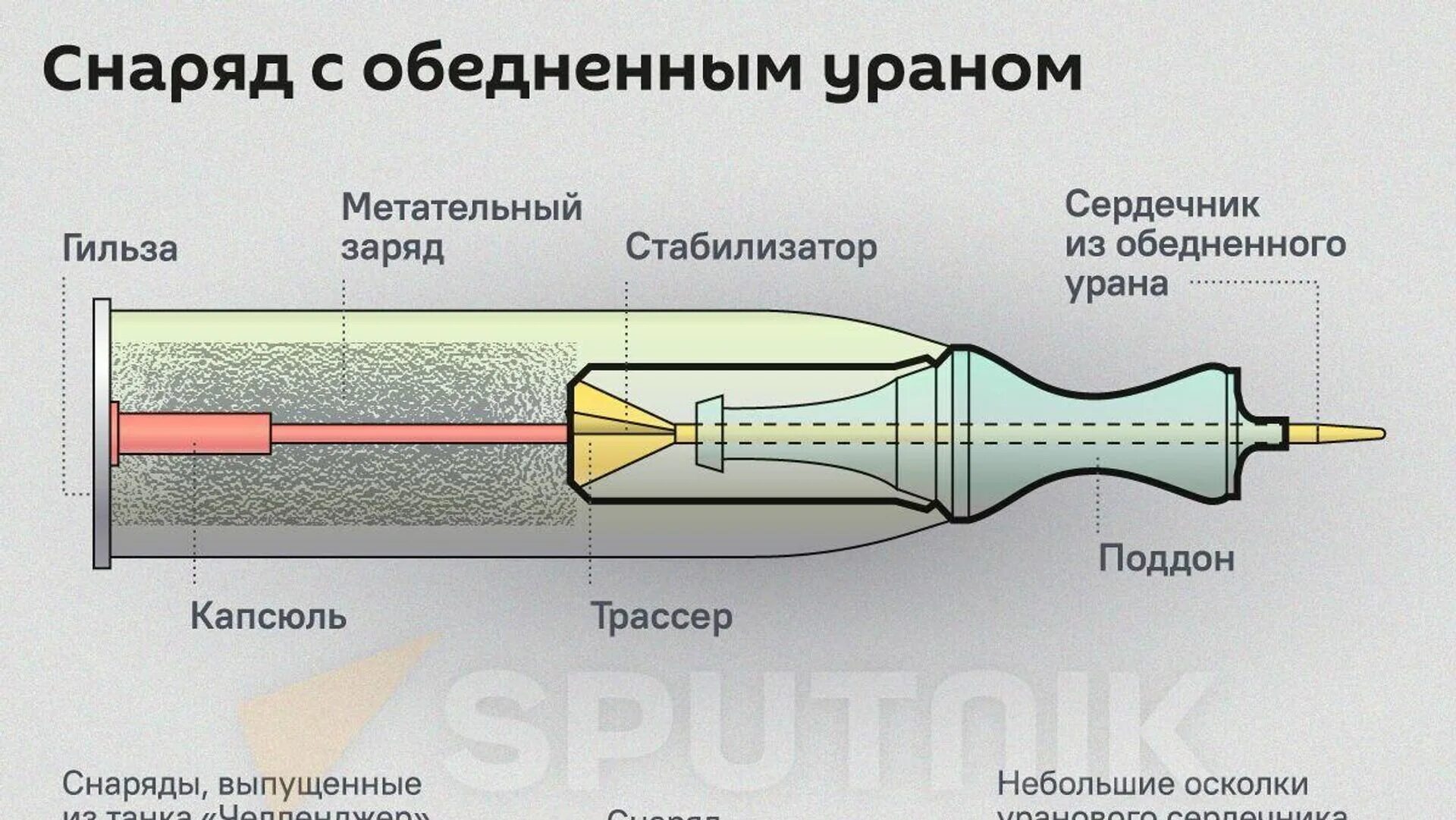Обедненный уран на украине. Снаряд с урановым сердечником схема. Танковый снаряд с урановым сердечником. Танковые снаряды с ураном. Снаряды с обедненным ураном.