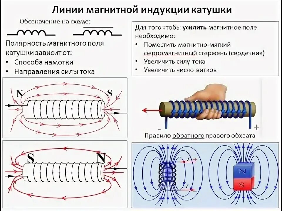 Полюса магнитного поля катушки. Направление линий магнитной индукции в катушке. магнитное поле катушки с током 8 класс физика. полюса магнитной катушки индуктивности. направление линий магнитной катушки с током.