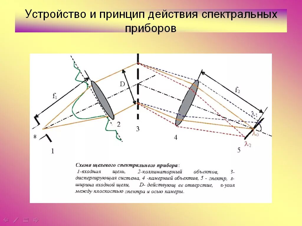 Схема призменного спектрального аппарата. ИК спектроскоп ближнего диапазона чертеж. Оптическая схема призменного спектрального прибора:. Принцип действия спектральных приборов.. Дисперсия спектрографа