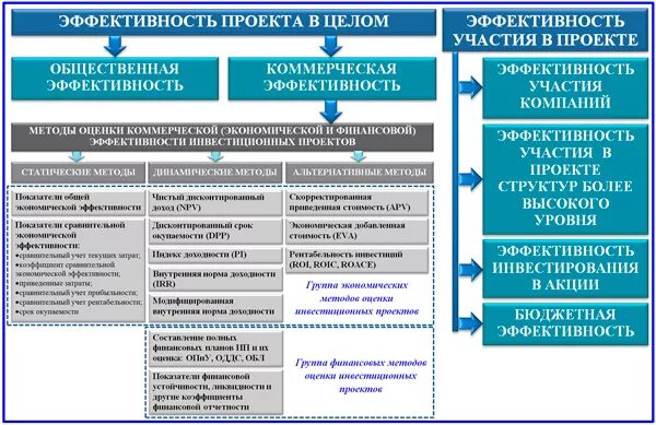 Оценка эффективности инвестиционных проектов. Методика оценки эффективности инвестиционных проектов. Оценка эффективности проекта методы оценки. Показатели оценки эффективности внедрение инвестиционных проектов. Способы оценки эффективности проекта.