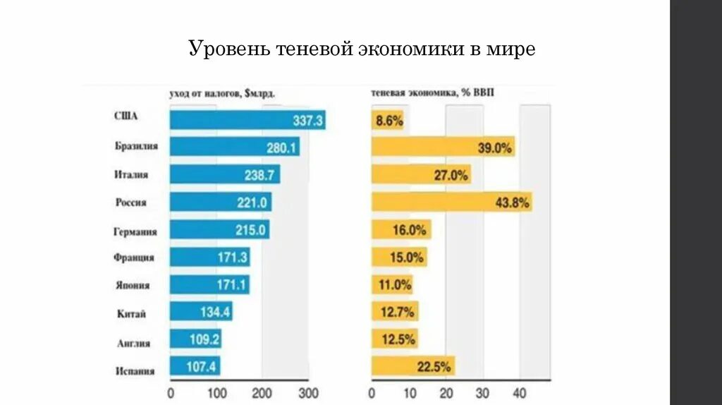 Уровень теневой экономики в мире 2022. Уровень теневой экономики в России Росстат. Проявление теневой экономики.