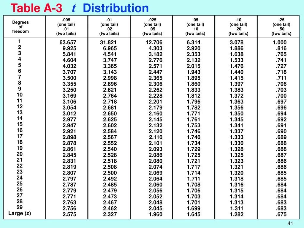 Value table. Таблица student&#039;s t distribution. t distribution таблица. таблица t table. t statistics таблица.