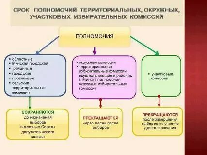 Когда истекает срок полномочий участковой избирательной комиссии