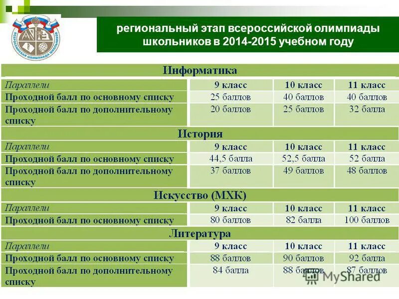 Задачи регионального этапа всош по информатике