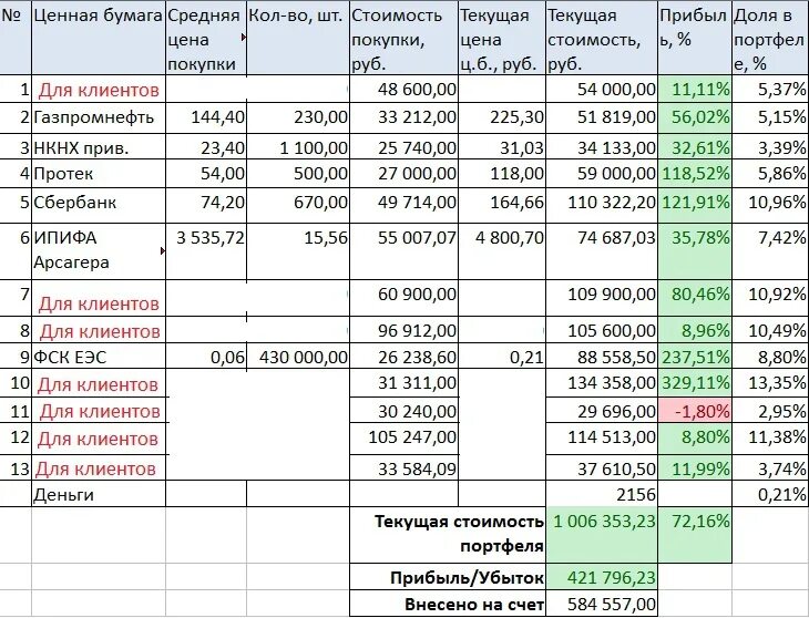 Таблица отчета по блогерам. ИИС российские акции Сбербанк график. Отчет по блоггерам как заполнить.
