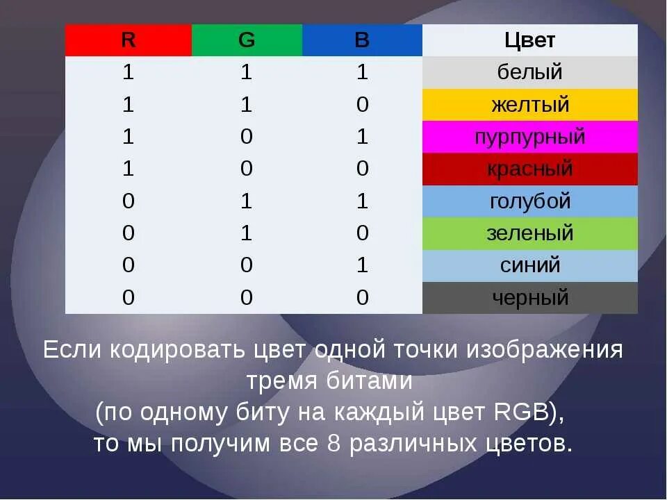 Информатика кодирование цветов. RGB кодирование. Кодирование цвета таблица. Таблица кодировки цветов RGB. Таблица кодирование цвета тремя битами.