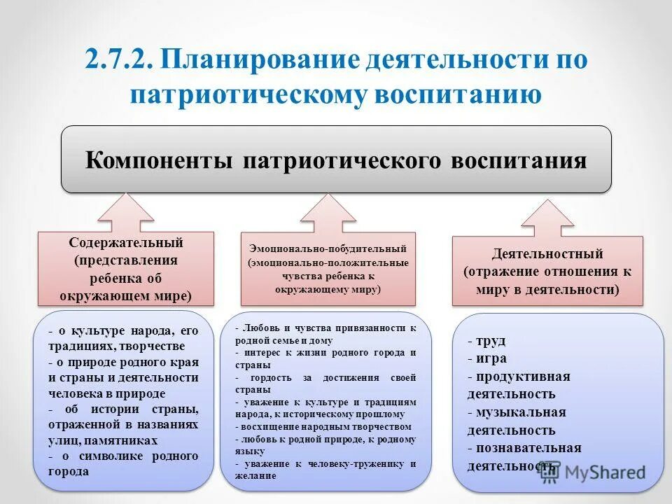 Компоненты структуры процесса воспитания. Компоненты процесса воспитания. Компоненты образовательного процесса. Элементы физического воспитания. Структура воспитательного процесса в педагогике схема.