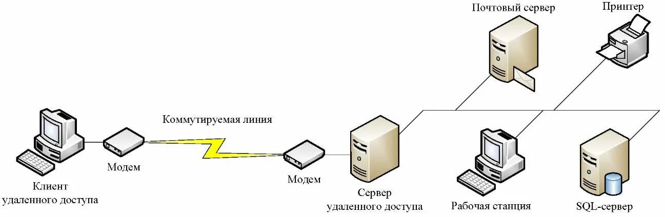 Протоколы подключения к интернету. Схема сети удаленного доступа. Сервер удаленного доступа схема. Схема организации удаленного доступа в серверных. Сервер удаленного доступа схема подключения.