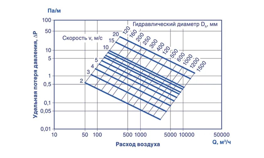 Гидравлический диаметр круглой трубы. Эквивалентный круглый диаметр трубопровода. Гидравлический диаметр для квадратного канала. Гидравлический диаметр канала. Живое сечение смоченный периметр гидравлический радиус.