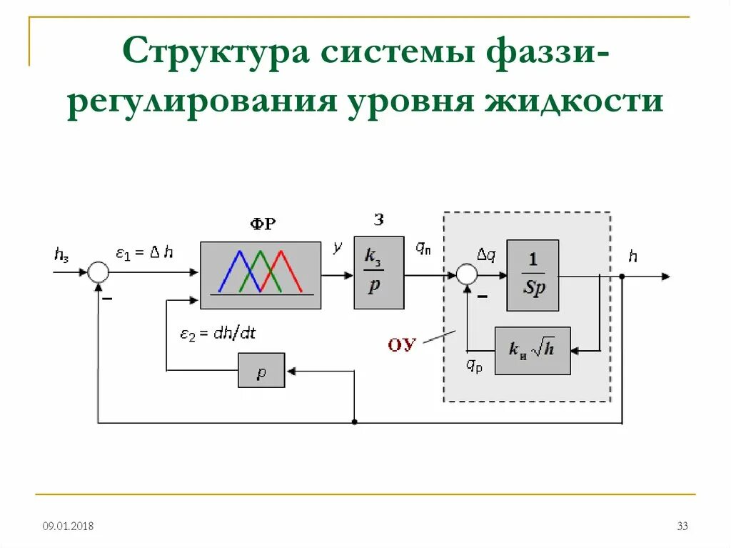 Структура системы автоматического управления. Структурная схема регулирования уровня жидкости. интеллектуальные системы автоматического управления. сар уровня жидкости схема. автоматическая система управления уровнем жидкости схема.