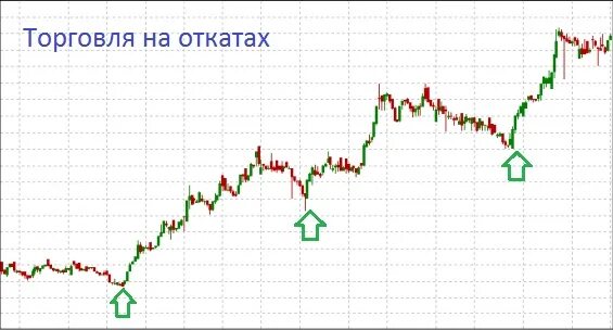 Дам откат. Трейдинг по тренду. Торговать на бирже легко я. Пробой и откат торговля. Откат что это на бирже.