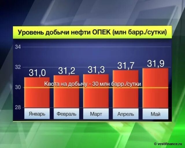 Показатели добычи нефти. Квоты на добычу нефти ОПЕК. Уровни добычи. Квоты ОПЕК+. Графики ОПЕК.