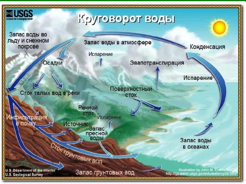 Круговорот воды в природе. Мировой круговорот воды в природе. Процесс круговорота воды в природе. Схема мирового круговорота воды. Этапы формирования круговорота воды