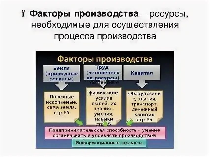 Ресурсный фактор примеры. Ресурсы необходимые для производства. Факторы необходимые для осуществления производства. Факторы производства. Какие ресурсы необходимы для осуществления производства.