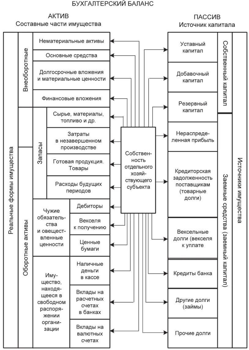 Схема бухгалтерского баланса. Схема бухгалтерского баланса таблица. Общая оценка бухгалтерского баланса схема. Назначение бухгалтерского баланса.